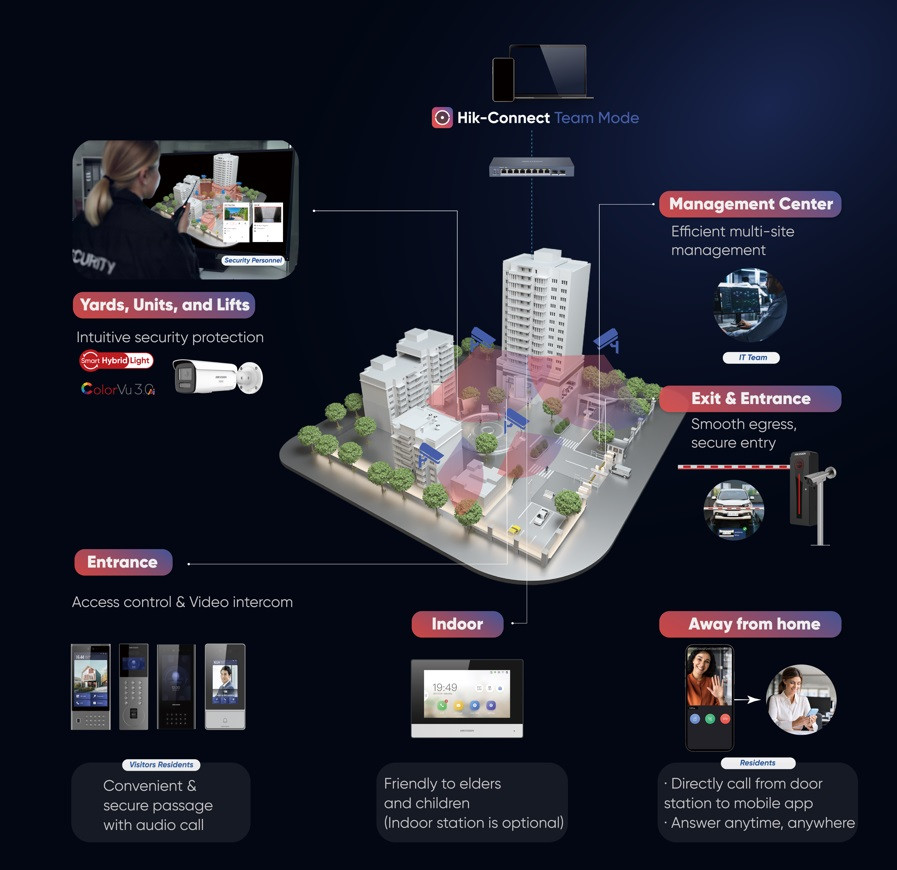 Инфографика, показваща унифицирана система за сигурност Hik-Connect 6, обхващаща апартаменти, входове, асансьори и център за управление