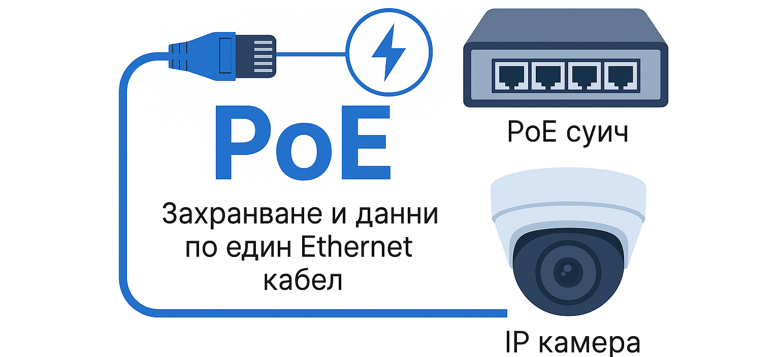 PoE камера за видеонаблюдение, свързана с един Ethernet кабел за захранване и данни PoE камера за видеонаблюдение, свързана с един Ethernet кабел за захранване и данни